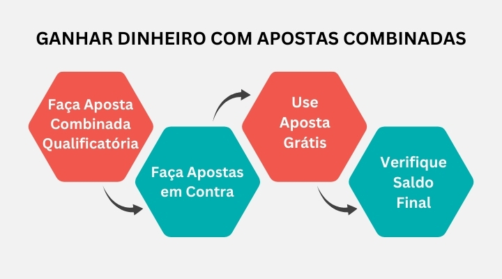 aposta-combinada-matched-betting-ninjabet-betfair-ganhe-dinheiro-infografico